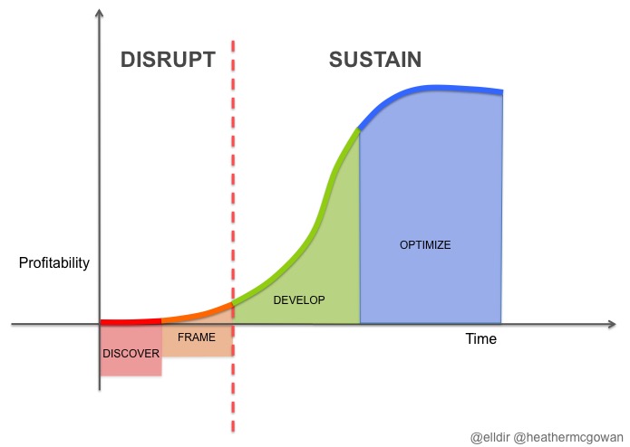 Disruption as the Norm? – Part 3 Experiential Prototyping